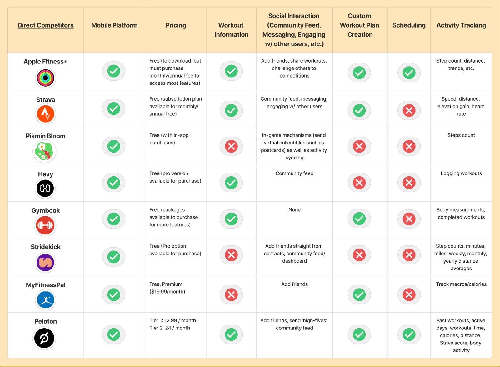 Competitive analysis table comparing eight fitness apps across key feature categories