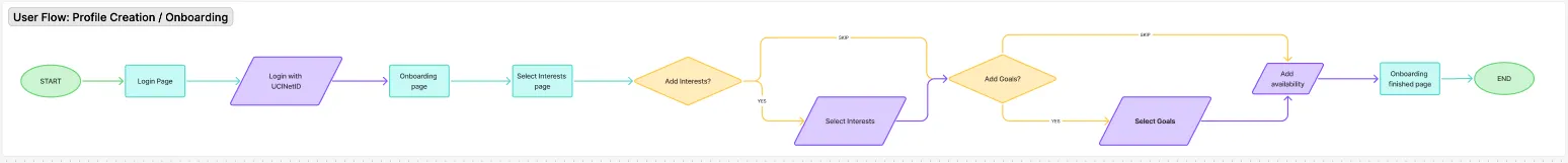 User flow diagram